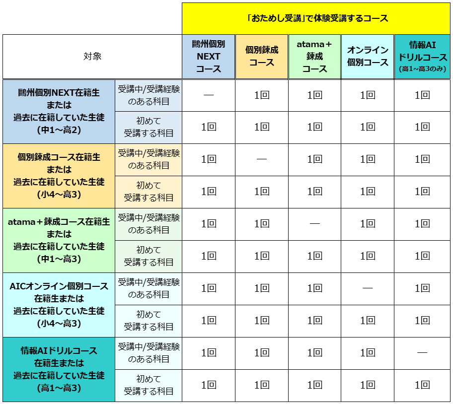 26年度個別ゼミおためし受講回数