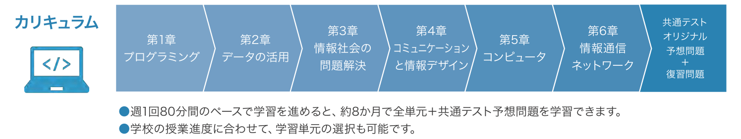 情報AIドリルカリキュラム