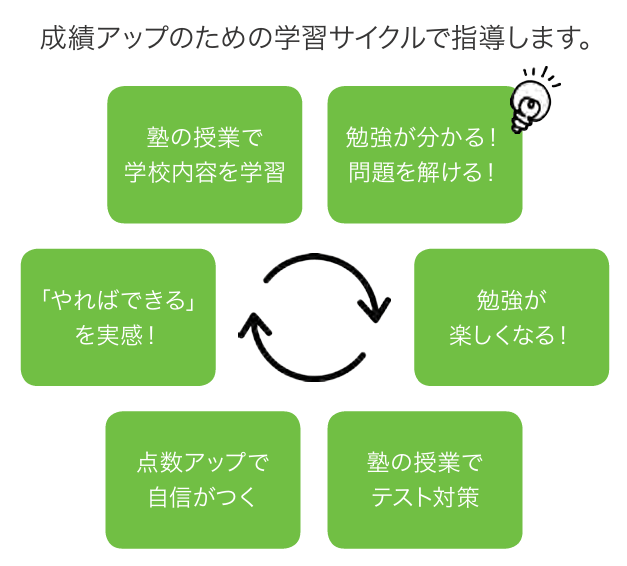 個別ネクスト学習サイクル